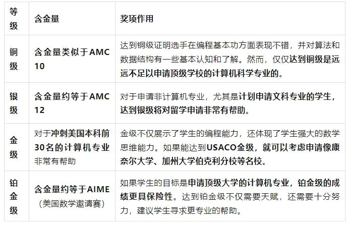 MIT/滑铁卢大学力荐！USACO/CCC计算机竞赛不容错过！