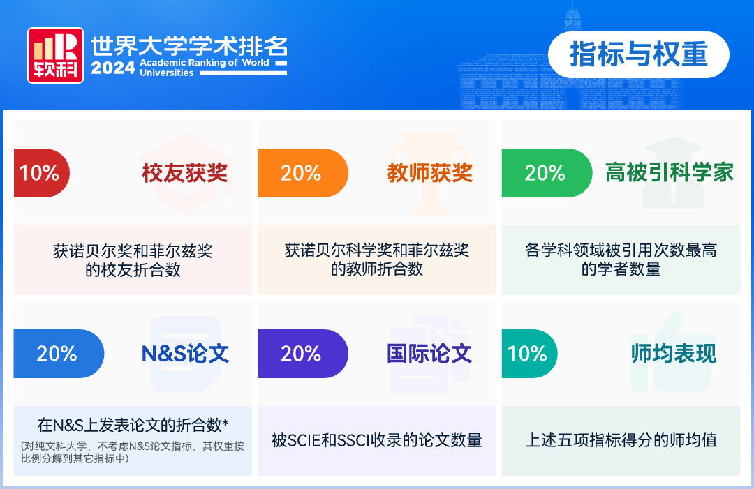 2024软科世界大学学术排名发布