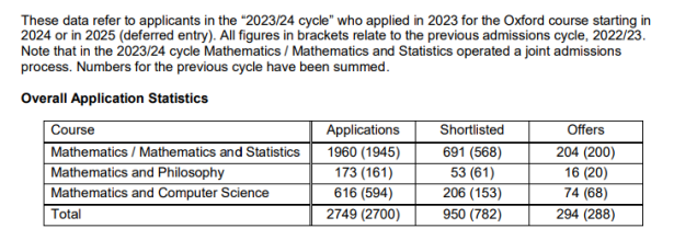 2025Entry 牛剑G5笔试时间汇总！保姆级报名步骤一文全解！