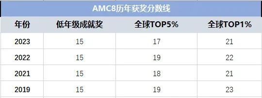 AMC8竞赛为什么值得参加？AMC8数学竞赛含金量一文详解！附AMC8真题