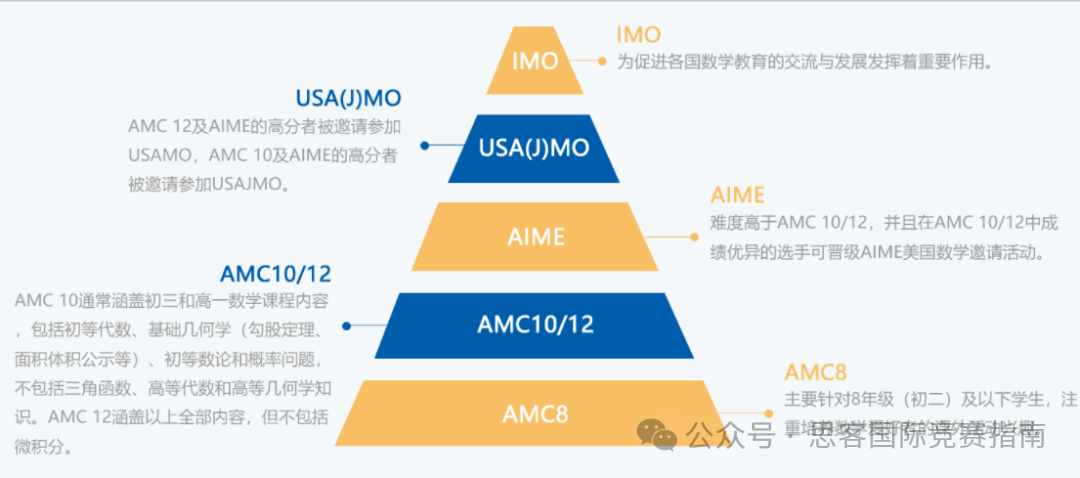 考前必看！AMC数学竞赛常见问题汇总来啦！