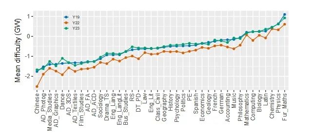 不是大神不敢选！英国教育局官宣：“A-Level最难学的5个科目是……”