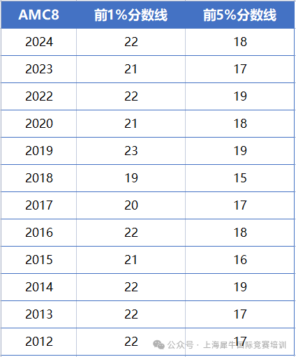 爬藤必备！2024-2025美国AMC数学竞赛时间安排/考试规则/历年分数线一文全讲清~