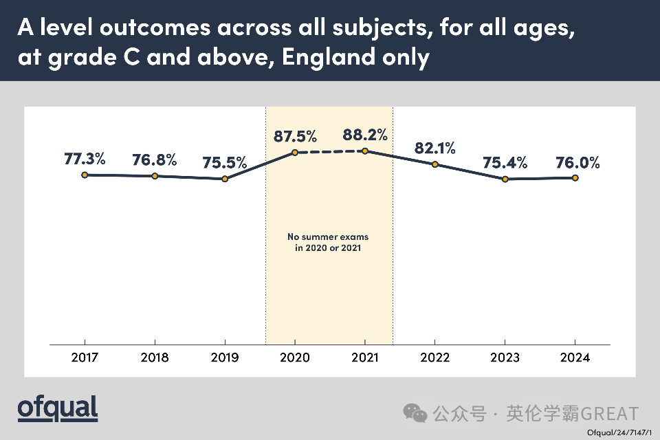 Ofqual速发A-Level成绩统计!UCAS最新录取数据来了!UCL破天荒参加补录!