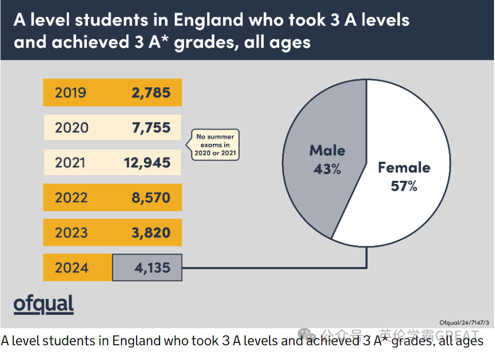 Ofqual速发A-Level成绩统计!UCAS最新录取数据来了!UCL破天荒参加补录!