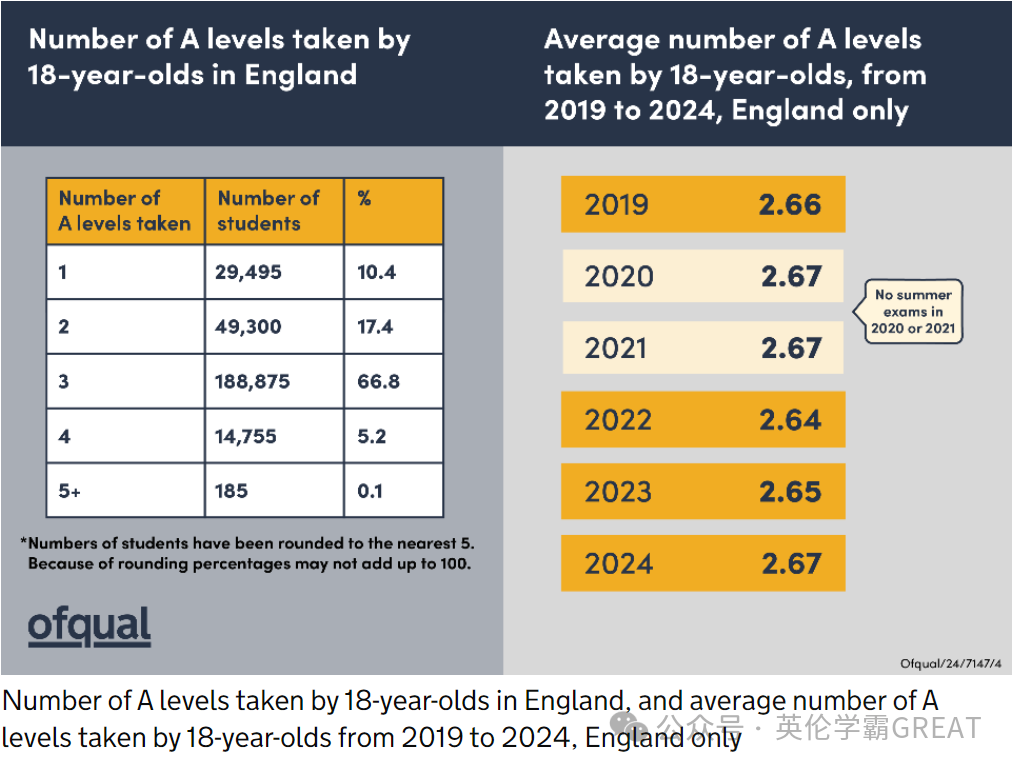 Ofqual速发A-Level成绩统计!UCAS最新录取数据来了!UCL破天荒参加补录!