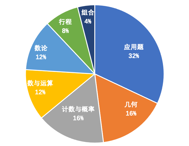 AMC8相当于国内什么难度？几年级备考AMC8数学竞赛？