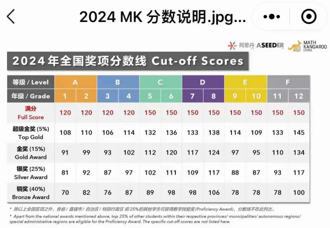 袋鼠数学竞赛含金量如何？1-2年级同学值得参加吗？