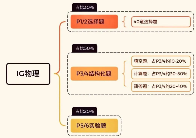 IGCSE物理难点是什么？IG物理培养学生什么能力？IG教材免费领取