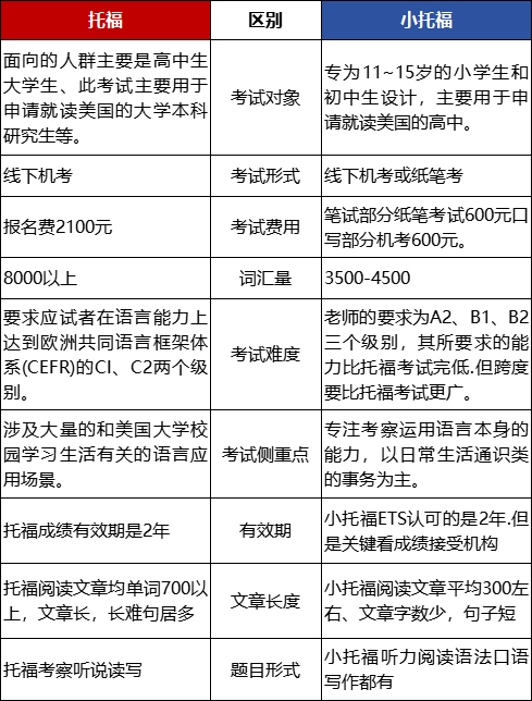 小托福和托福有什么区别？低年级如何备考小托福？小托福培训开班中