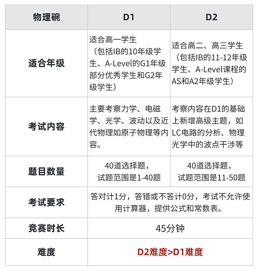 物理碗竞赛D1和D2有何区别？该如何选？物理碗辅导线下课程开启！