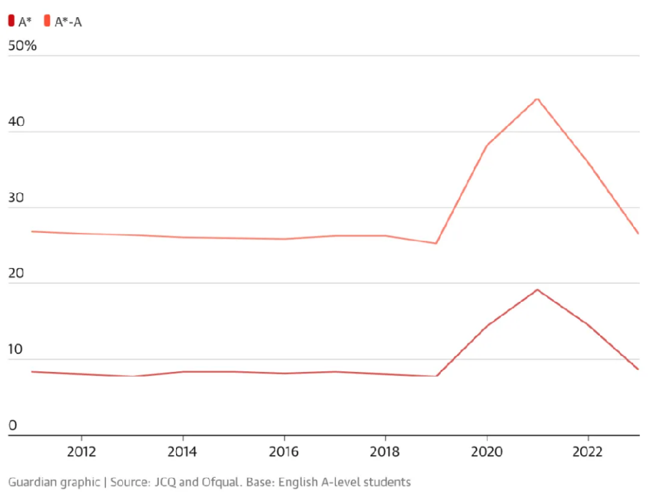 A-Level放榜！高分缩水？英国大学将降分录取？