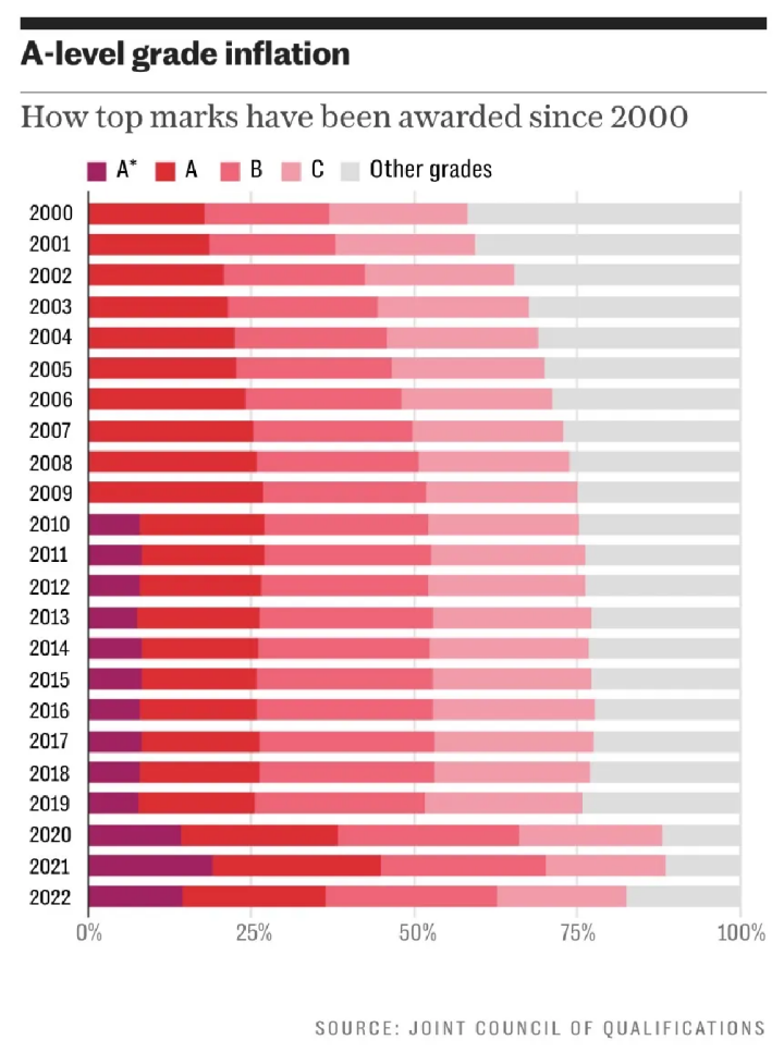A-Level放榜！高分缩水？英国大学将降分录取？