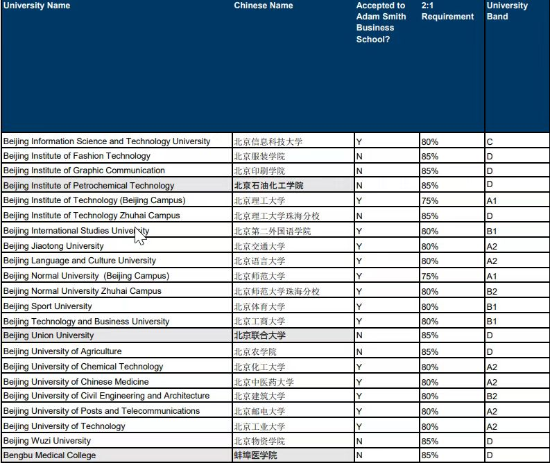 英国QS TOP100院校List清单+录取要求大盘点！