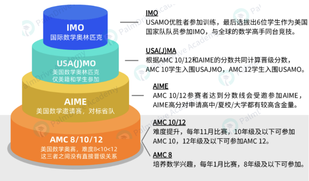 当AI成为人类的数学劲敌，还有必要让孩子去卷AMC数学竞赛吗？