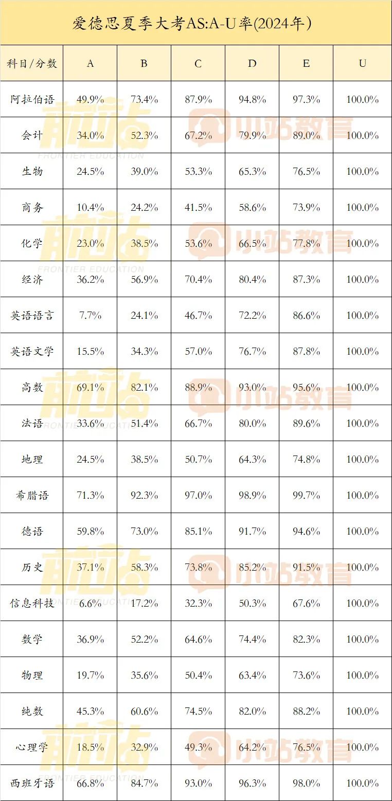 近一半科目A*率低于10%！爱德思24年夏季AL官宣A*率和分数线啦，看历年变化把握趋势！