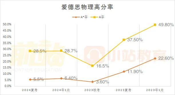 近一半科目A*率低于10%！爱德思24年夏季AL官宣A*率和分数线啦，看历年变化把握趋势！