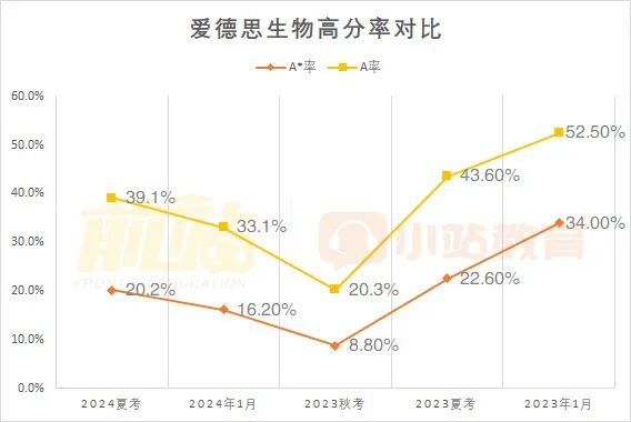 近一半科目A*率低于10%！爱德思24年夏季AL官宣A*率和分数线啦，看历年变化把握趋势！