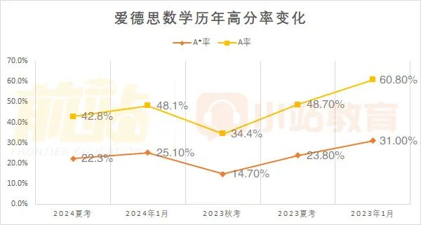 近一半科目A*率低于10%！爱德思24年夏季AL官宣A*率和分数线啦，看历年变化把握趋势！