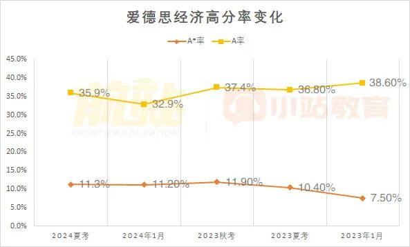 近一半科目A*率低于10%！爱德思24年夏季AL官宣A*率和分数线啦，看历年变化把握趋势！