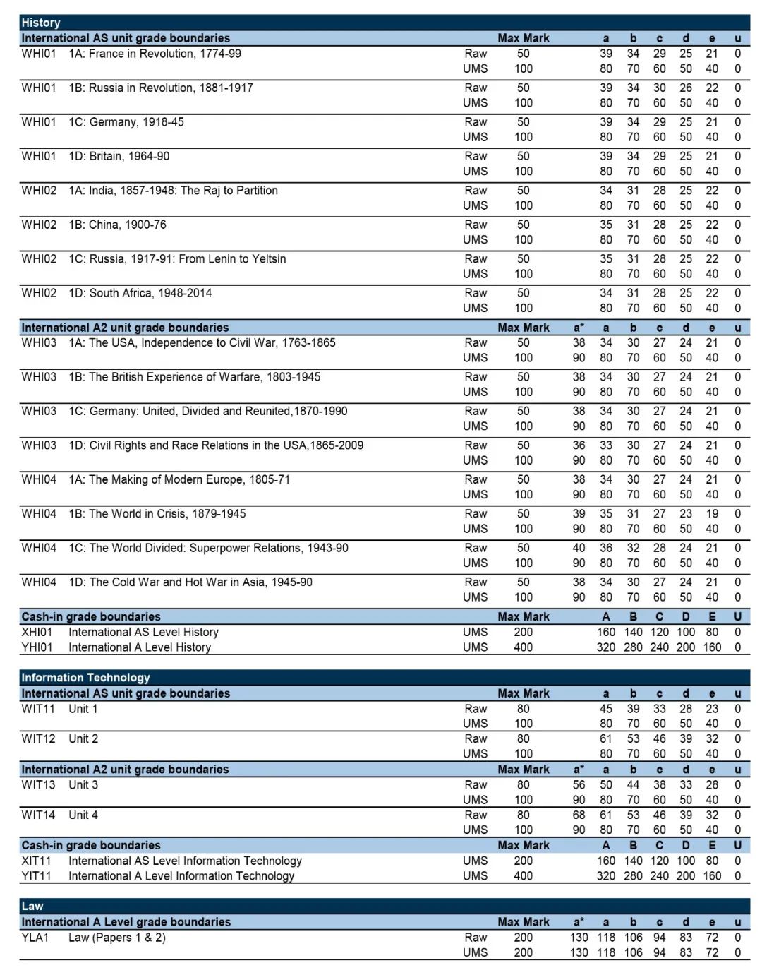 近一半科目A*率低于10%！爱德思24年夏季AL官宣A*率和分数线啦，看历年变化把握趋势！