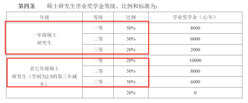 官宣！这类研究生停止发放奖学金！