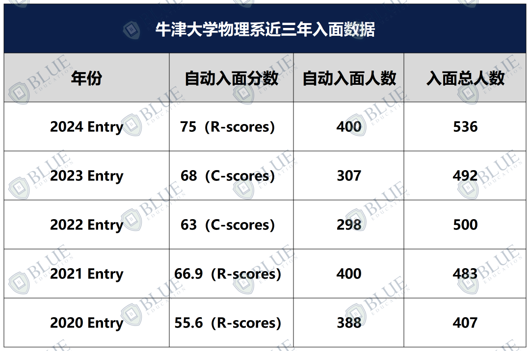 笔试拿多少分才算稳？（牛津篇）