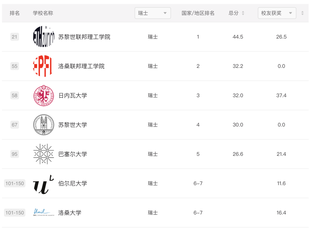 2024ARWU软科世界大学学术排名公布｜欧陆大学排名表现如何？【荷兰｜比利时｜瑞士｜德国｜北欧】