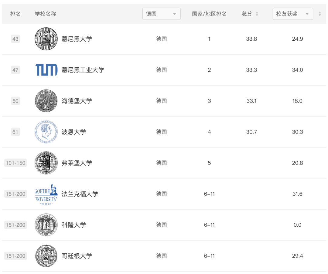 2024ARWU软科世界大学学术排名公布｜欧陆大学排名表现如何？【荷兰｜比利时｜瑞士｜德国｜北欧】