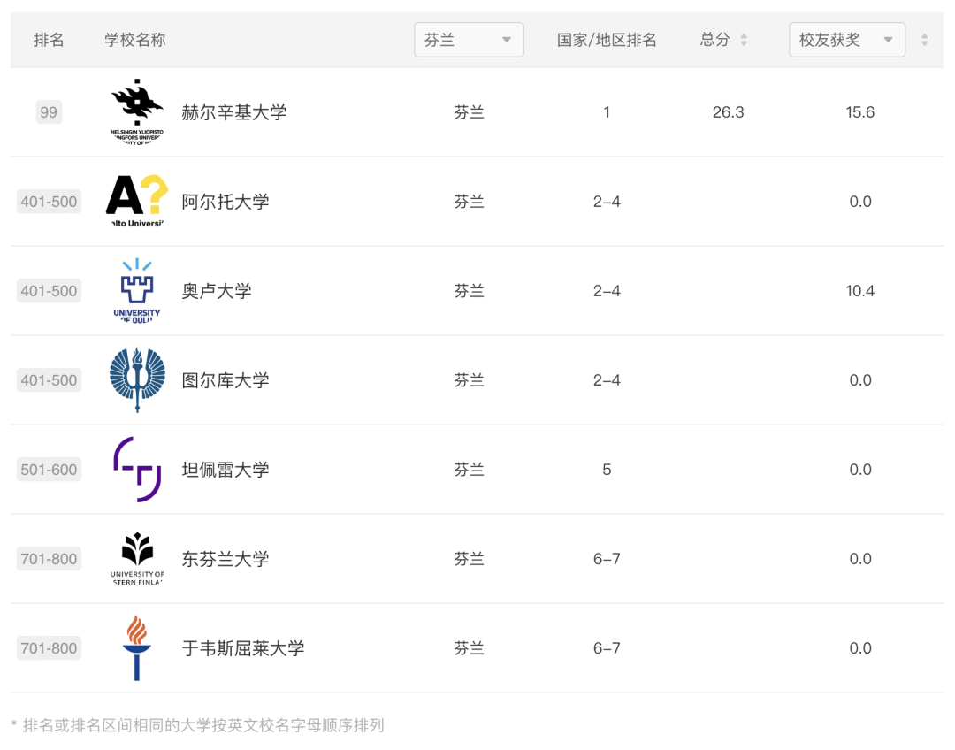 2024ARWU软科世界大学学术排名公布｜欧陆大学排名表现如何？【荷兰｜比利时｜瑞士｜德国｜北欧】