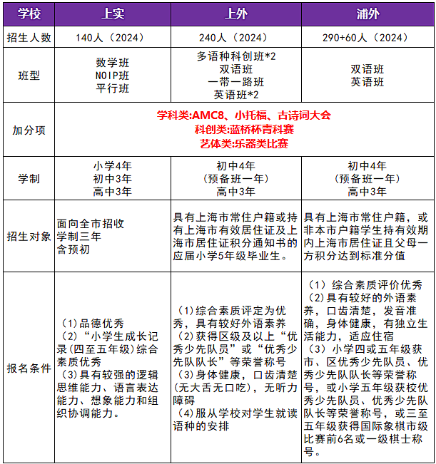 上海三公有什么优势？上海三公优势及报名条件详解