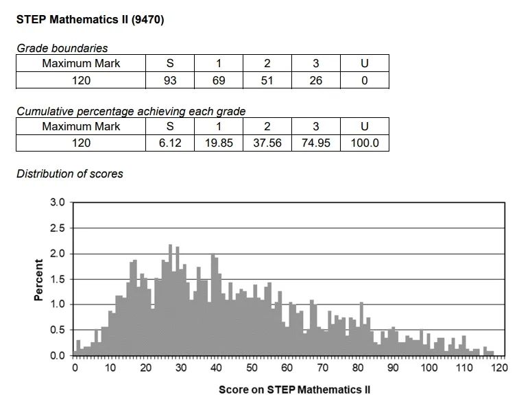 2024年STEP数学笔试报告新鲜出炉！S等级分数线上涨！笔试考察难度究竟如何？