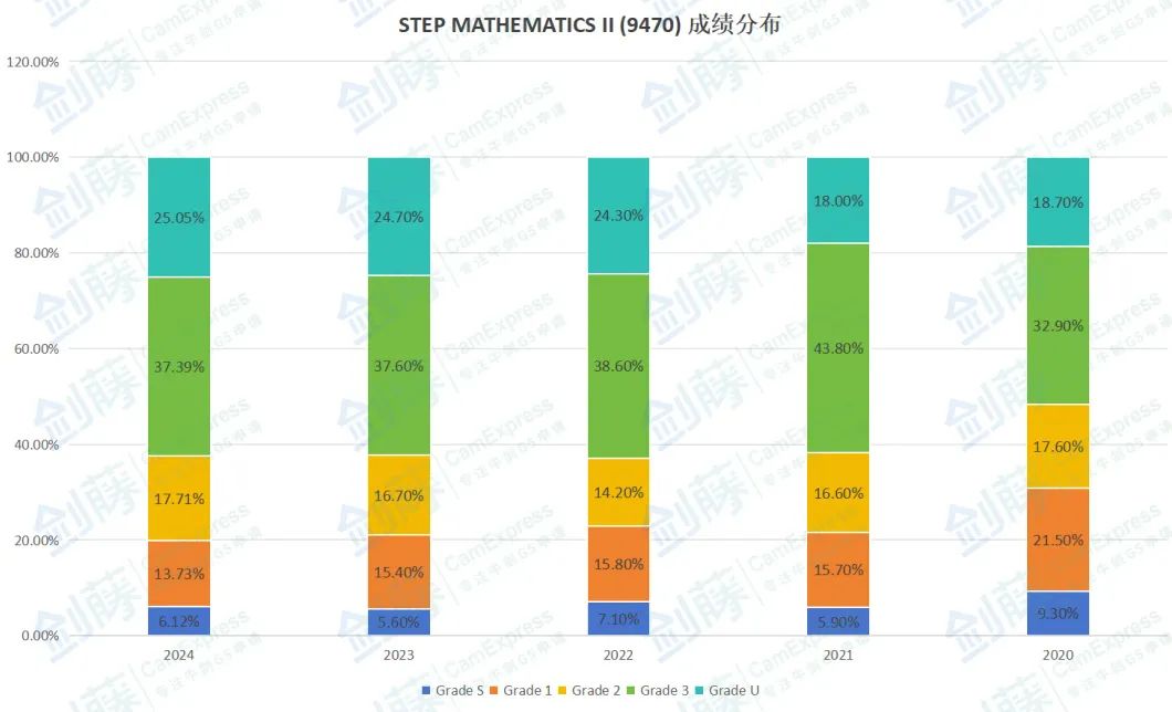 2024年STEP数学笔试报告新鲜出炉！S等级分数线上涨！笔试考察难度究竟如何？