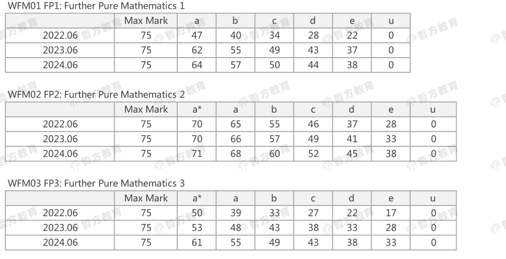 2024夏季Edexcel分数线来了！2023pk2024，分数线到底是升是降？！