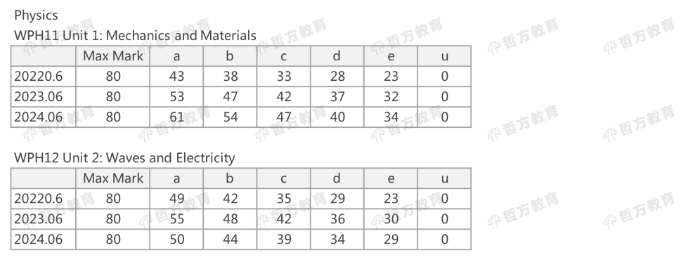 2024夏季Edexcel分数线来了！2023pk2024，分数线到底是升是降？！