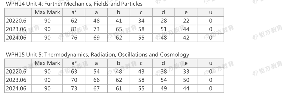 2024夏季Edexcel分数线来了！2023pk2024，分数线到底是升是降？！