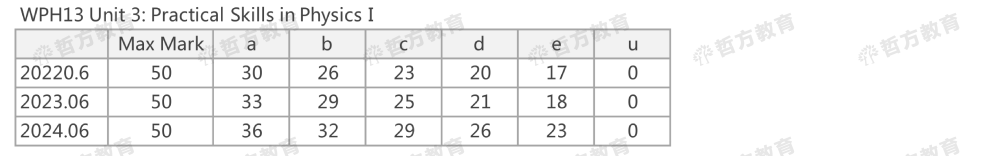 2024夏季Edexcel分数线来了！2023pk2024，分数线到底是升是降？！