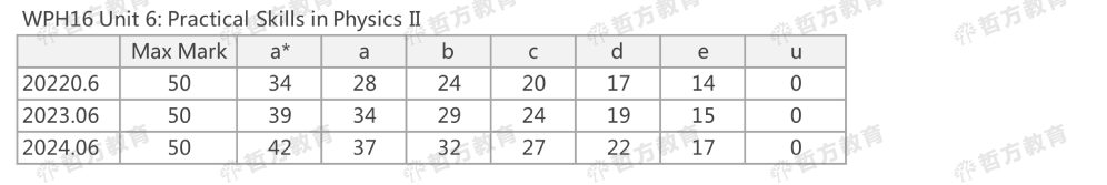 2024夏季Edexcel分数线来了！2023pk2024，分数线到底是升是降？！