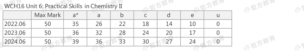 2024夏季Edexcel分数线来了！2023pk2024，分数线到底是升是降？！