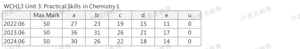 2024夏季Edexcel分数线来了！2023pk2024，分数线到底是升是降？！