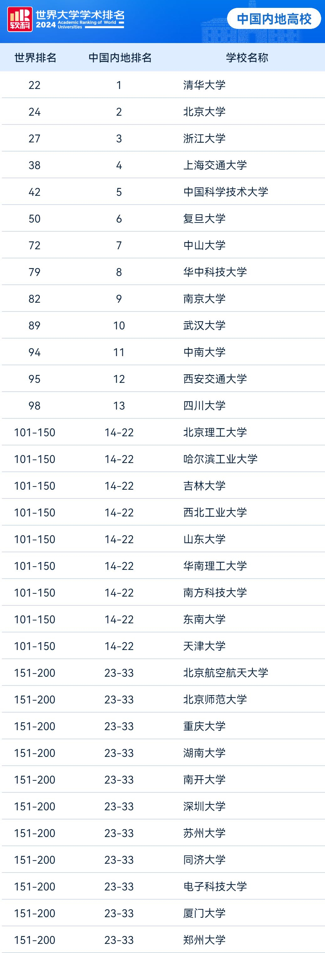 最新！2024软科世界大学学术排名发布！哈佛连续22年全球第一！