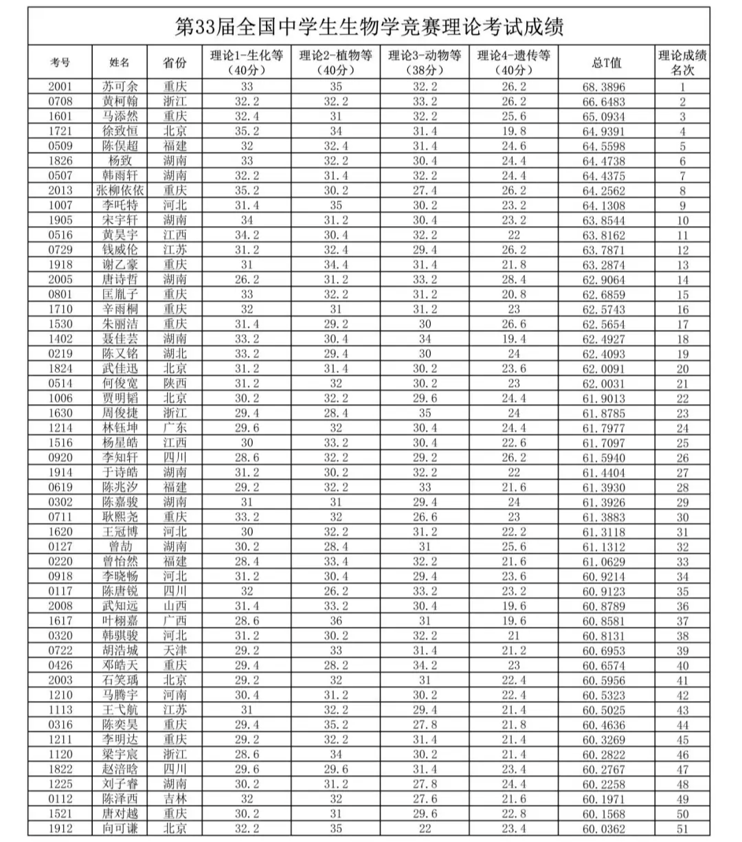 2024年第33届全国中学生生物学竞赛理论考试成绩公布