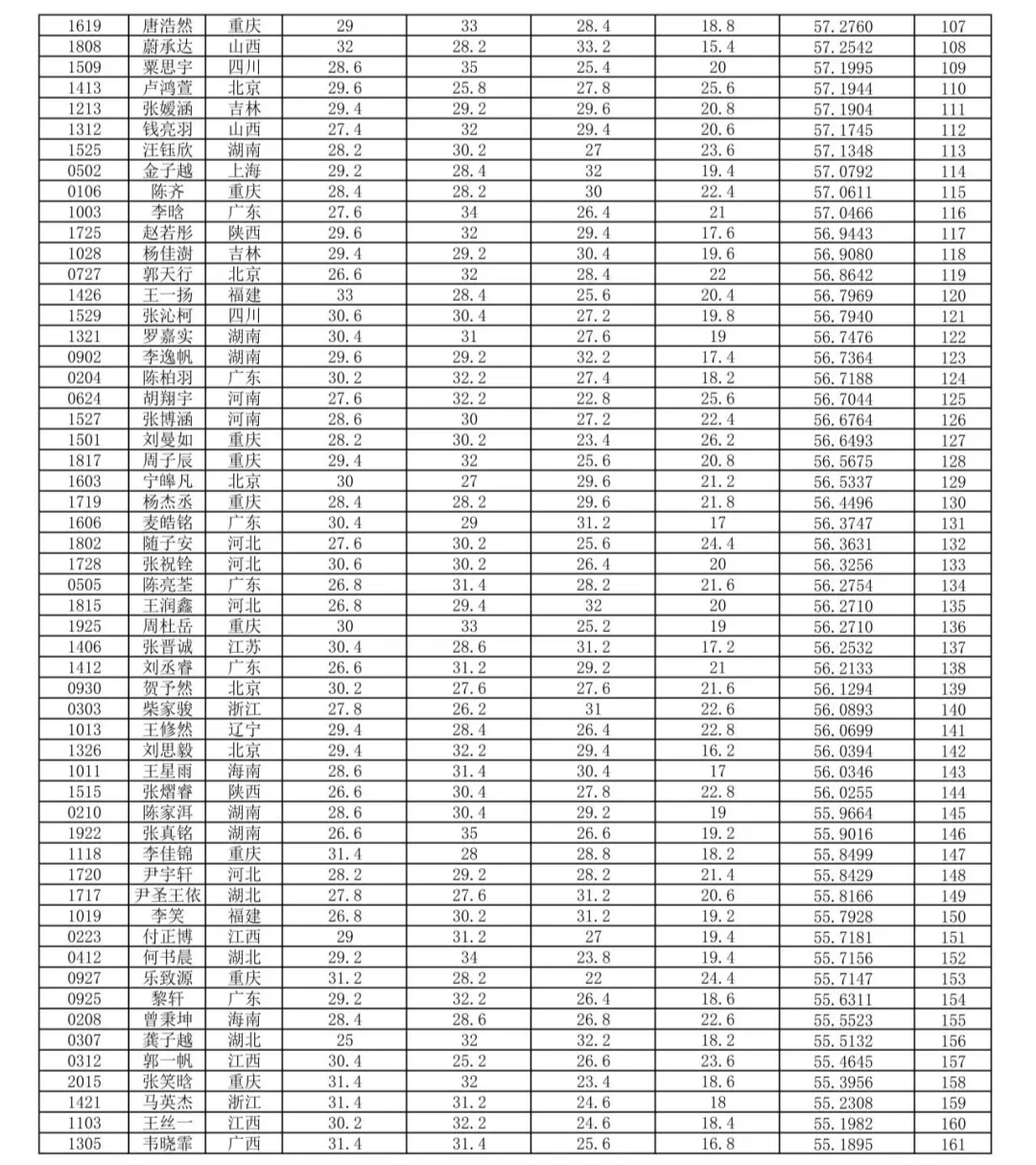 2024年第33届全国中学生生物学竞赛理论考试成绩公布