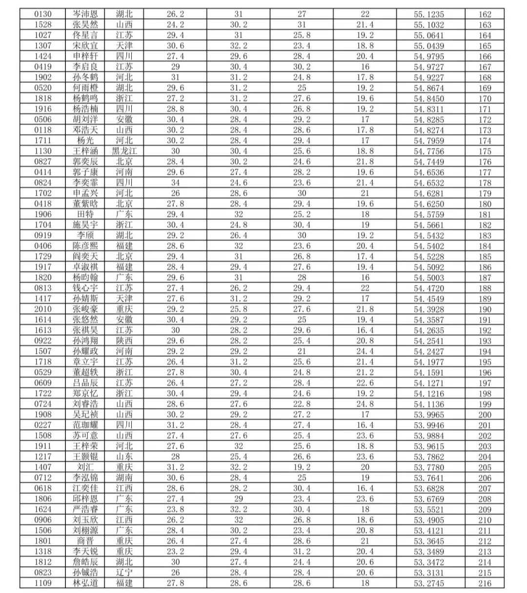 2024年第33届全国中学生生物学竞赛理论考试成绩公布