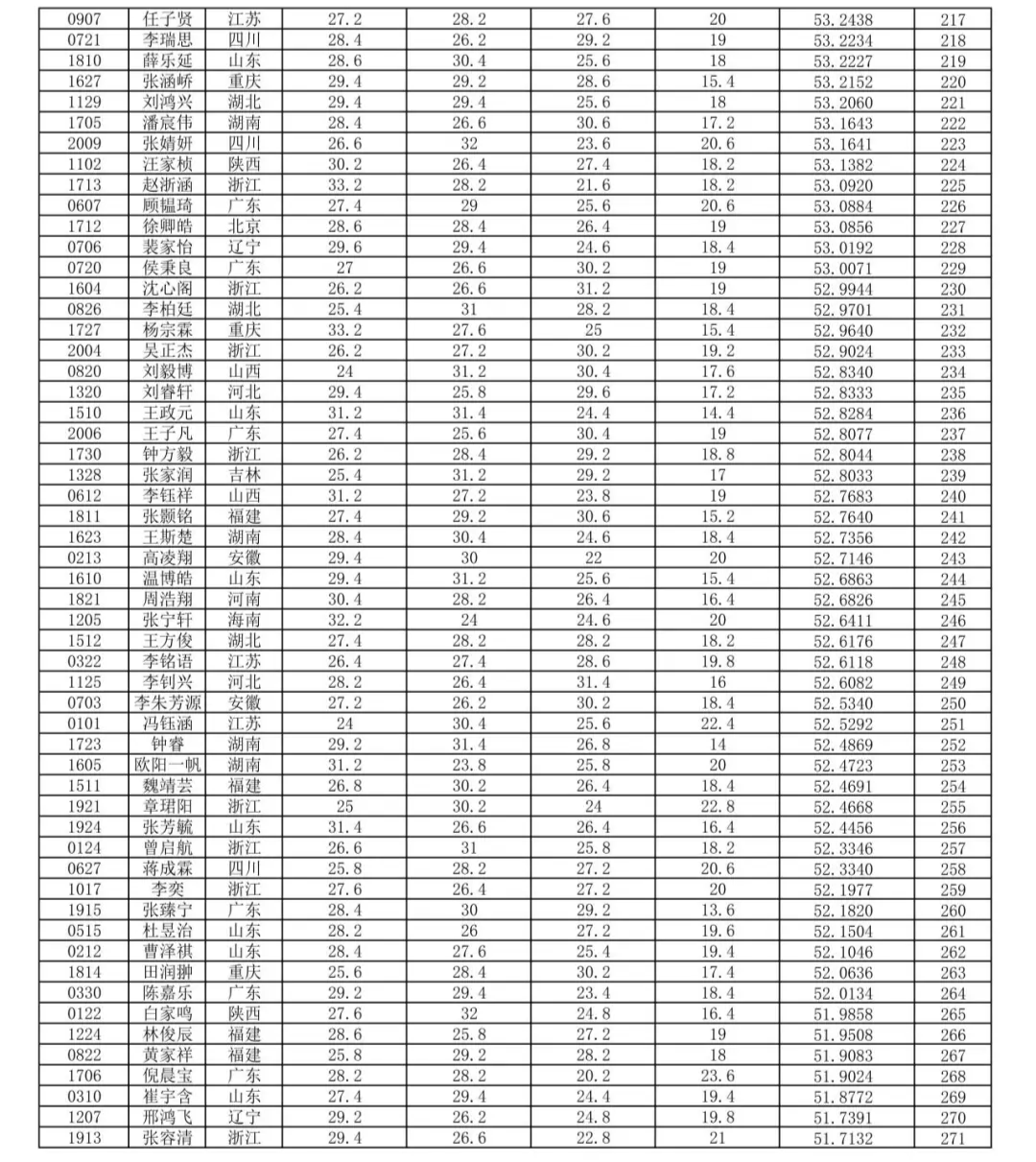 2024年第33届全国中学生生物学竞赛理论考试成绩公布