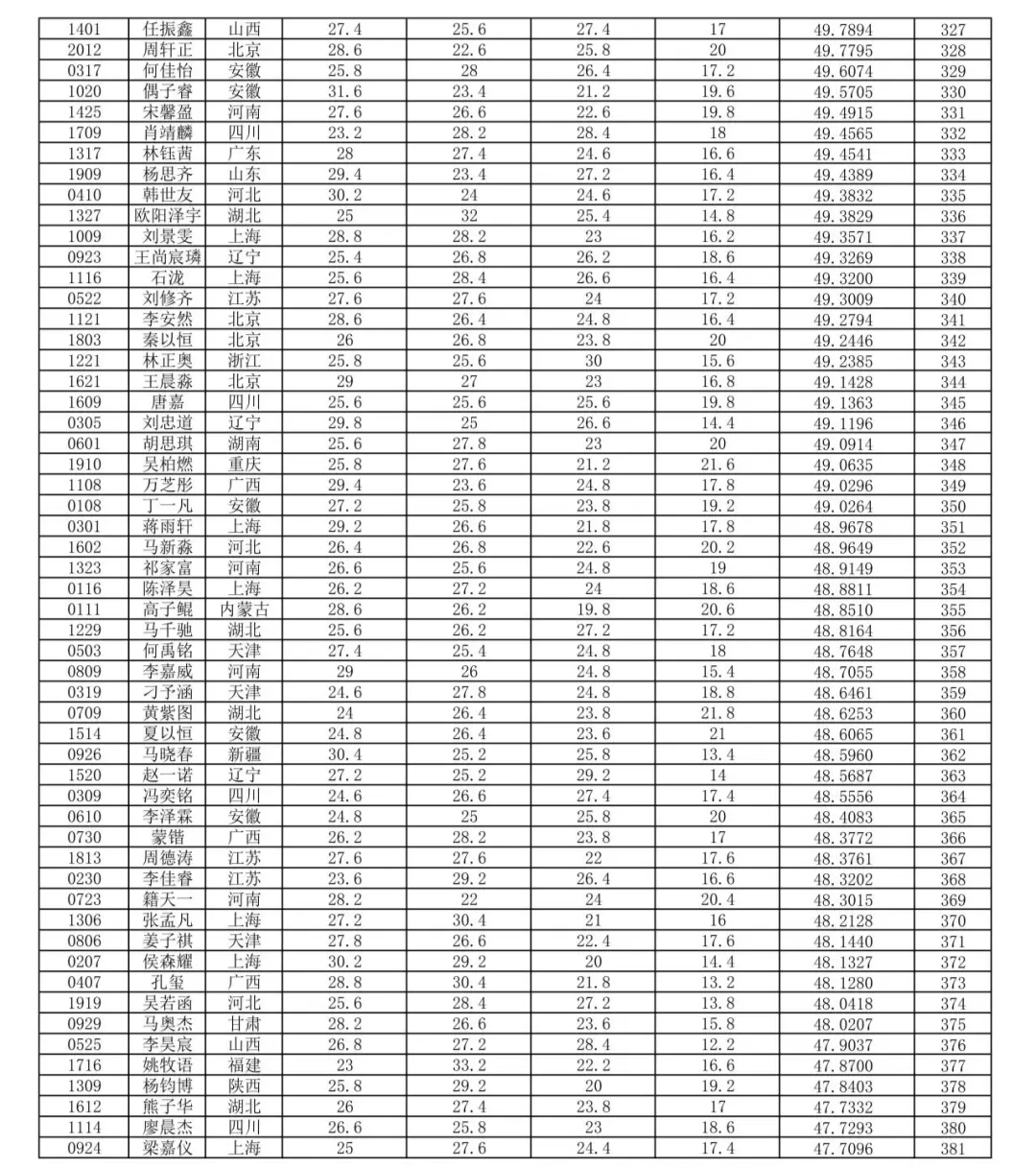 2024年第33届全国中学生生物学竞赛理论考试成绩公布