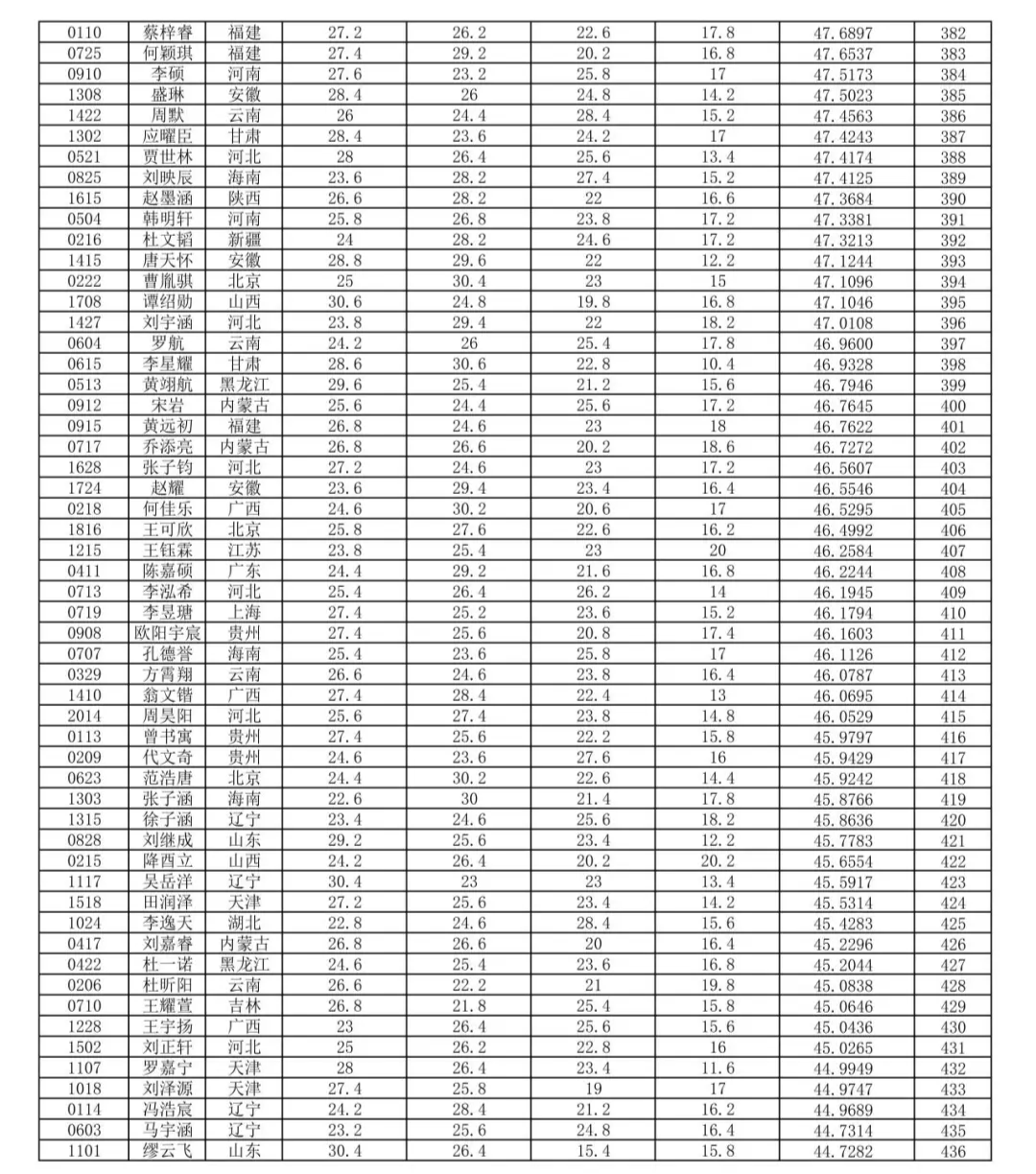 2024年第33届全国中学生生物学竞赛理论考试成绩公布