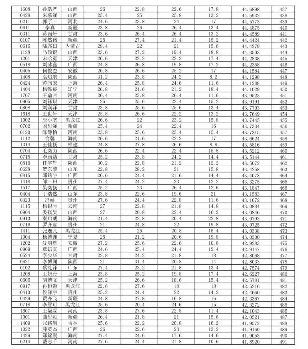 2024年第33届全国中学生生物学竞赛理论考试成绩公布