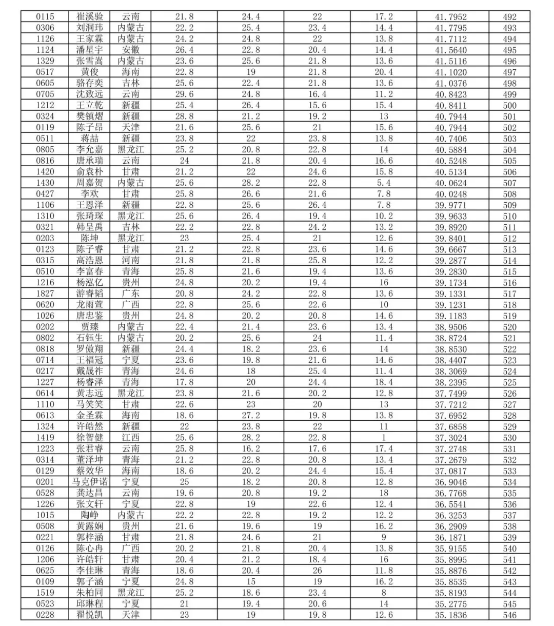 2024年第33届全国中学生生物学竞赛理论考试成绩公布