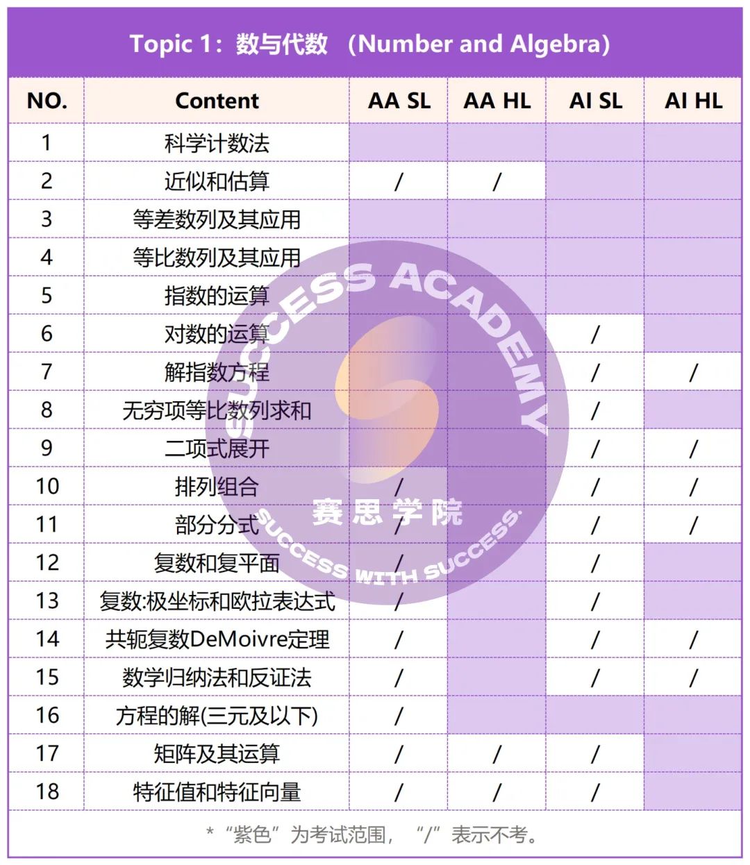 IB数学AA&AI | 三张paper四门选课五大topic，必考考点都是怎么分布的？